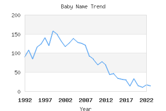 Baby Name Popularity