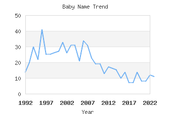 Baby Name Popularity