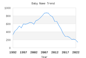 Baby Name Popularity