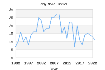 Baby Name Popularity