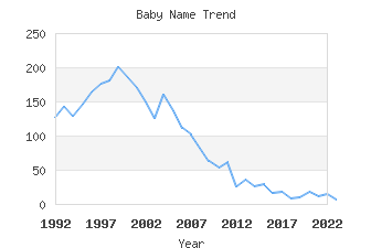 Baby Name Popularity