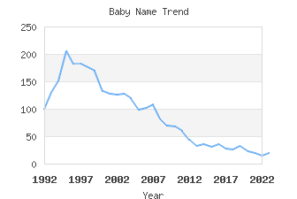 Baby Name Popularity