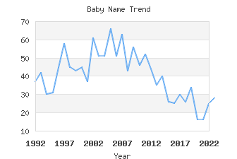 Baby Name Popularity