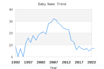 Baby Name Popularity