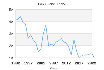 Baby Name Popularity