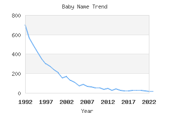 Baby Name Popularity