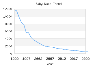 Baby Name Popularity