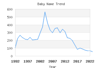 Baby Name Popularity