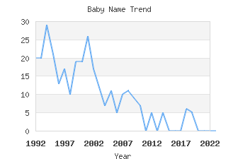 Baby Name Popularity