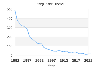 Baby Name Popularity