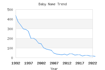 Baby Name Popularity