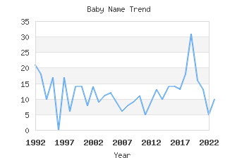 Baby Name Popularity