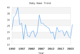 Baby Name Popularity