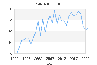 Baby Name Popularity