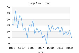 Baby Name Popularity