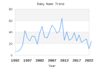 Baby Name Popularity