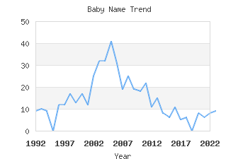 Baby Name Popularity