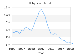 Baby Name Popularity