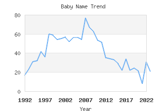 Baby Name Popularity