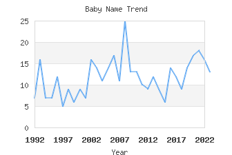 Baby Name Popularity