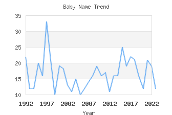 Baby Name Popularity