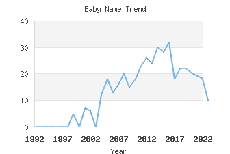 Baby Name Popularity