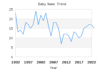 Baby Name Popularity