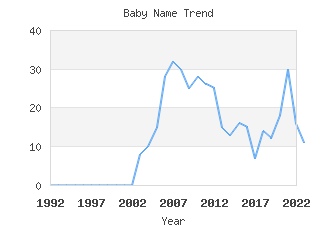 Baby Name Popularity