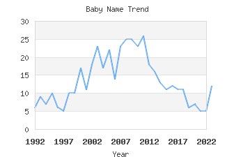 Baby Name Popularity