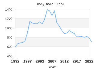 Baby Name Popularity