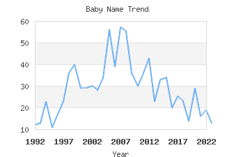 Baby Name Popularity