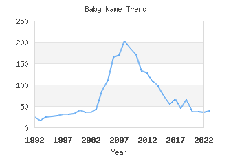 Baby Name Popularity