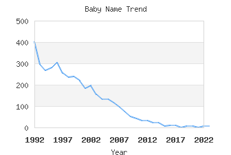 Baby Name Popularity