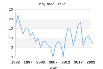 Baby Name Popularity