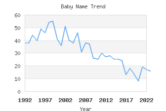 Baby Name Popularity