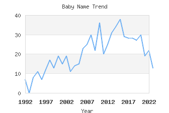 Baby Name Popularity