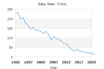 Baby Name Popularity