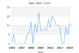 Baby Name Popularity