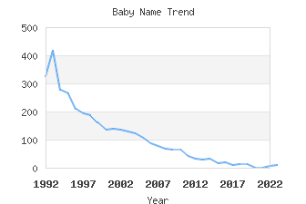 Baby Name Popularity