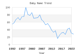 Baby Name Popularity