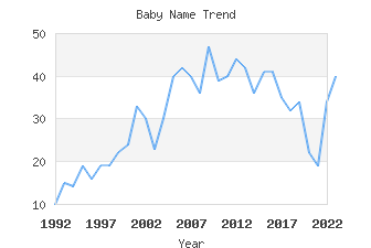 Baby Name Popularity