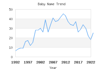 Baby Name Popularity