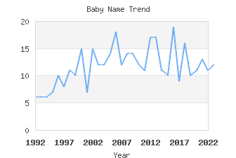 Baby Name Popularity