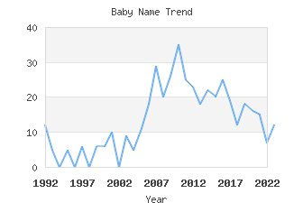 Baby Name Popularity