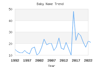 Baby Name Popularity