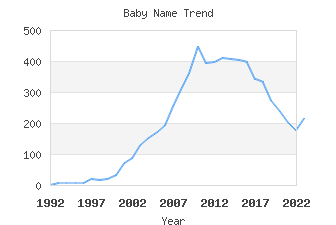 Baby Name Popularity