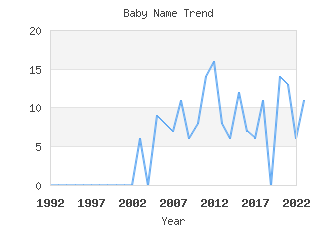 Baby Name Popularity