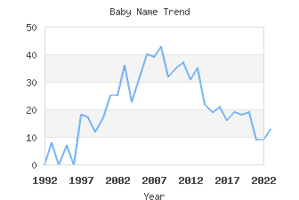 Baby Name Popularity