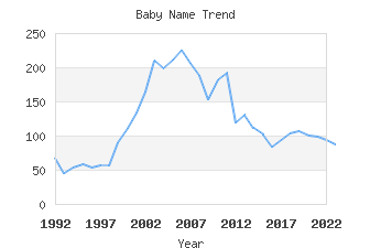 Baby Name Popularity