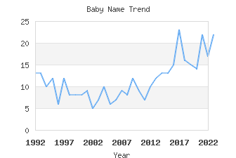 Baby Name Popularity